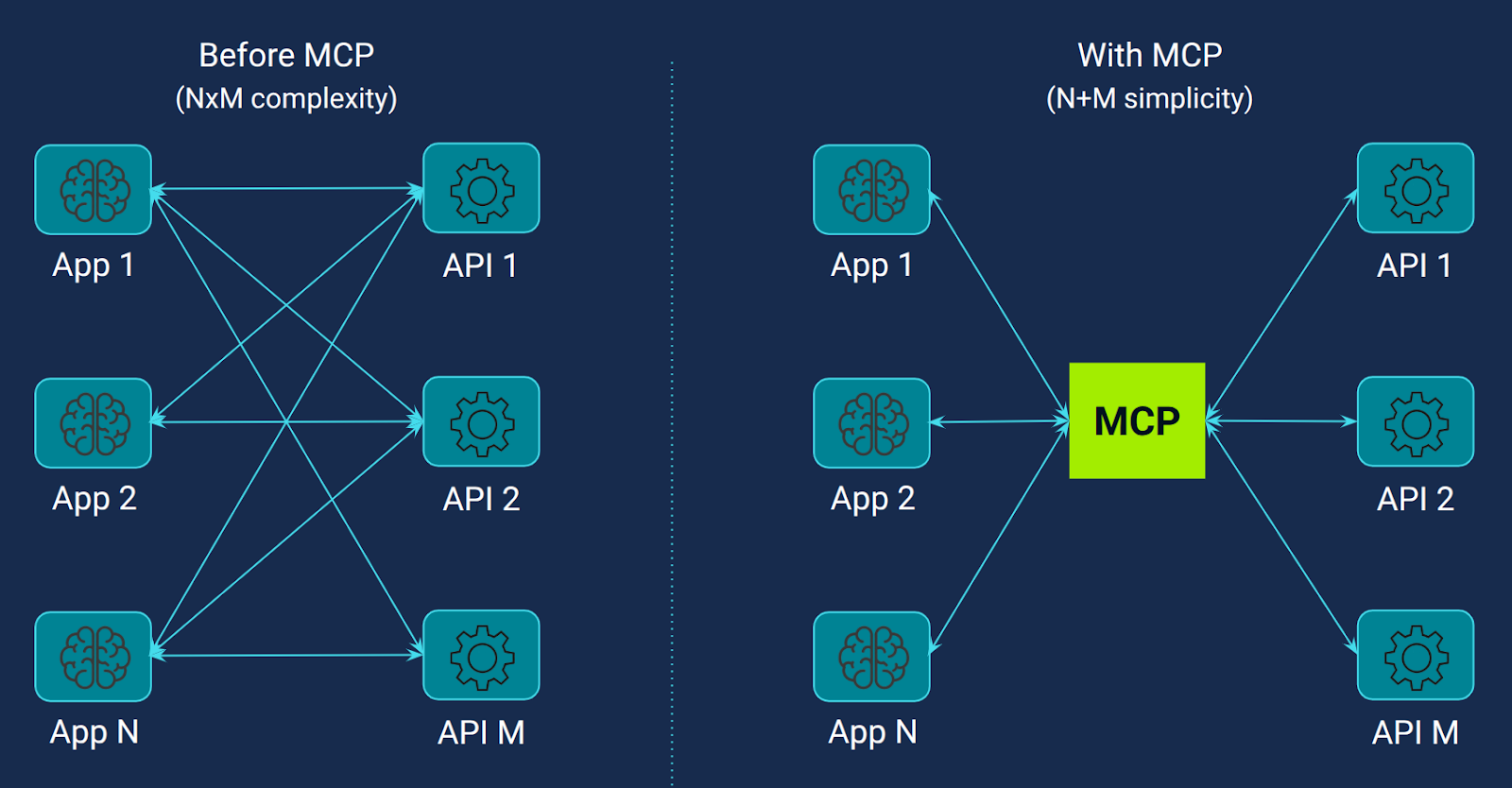 Integration complexity: N × M -> N + M with MCP