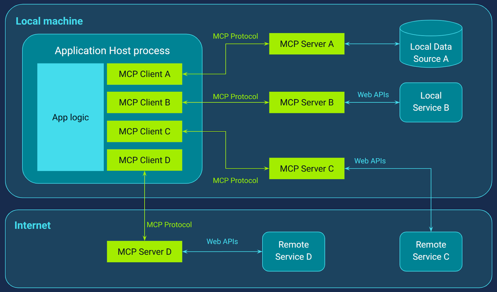 MCP General architecture