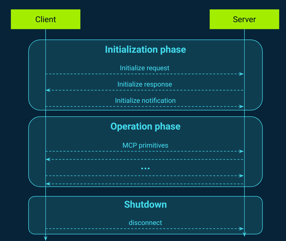 MCP session lifecycle