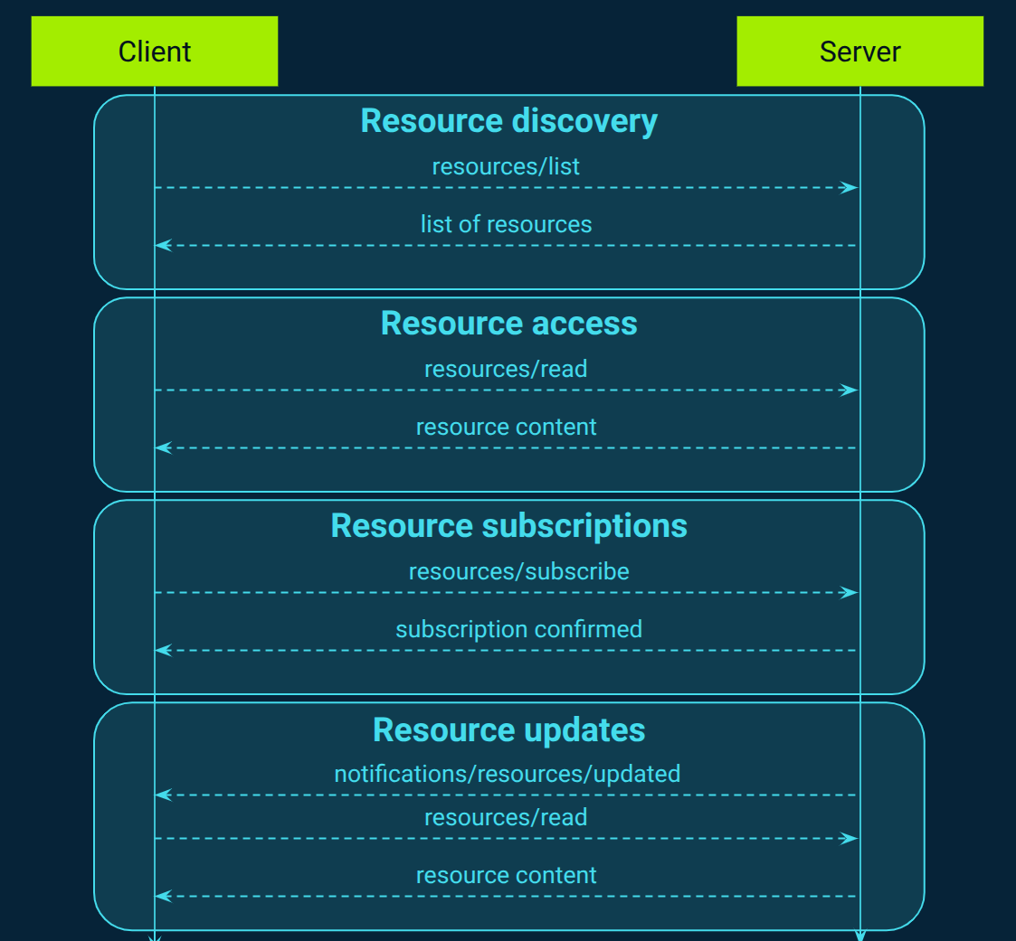 MCP message flow for server resources