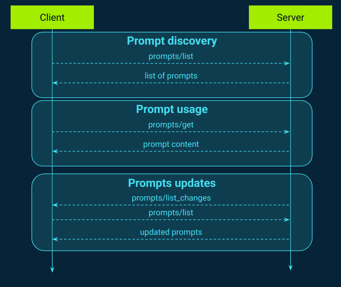 MCP message flow for server prompts