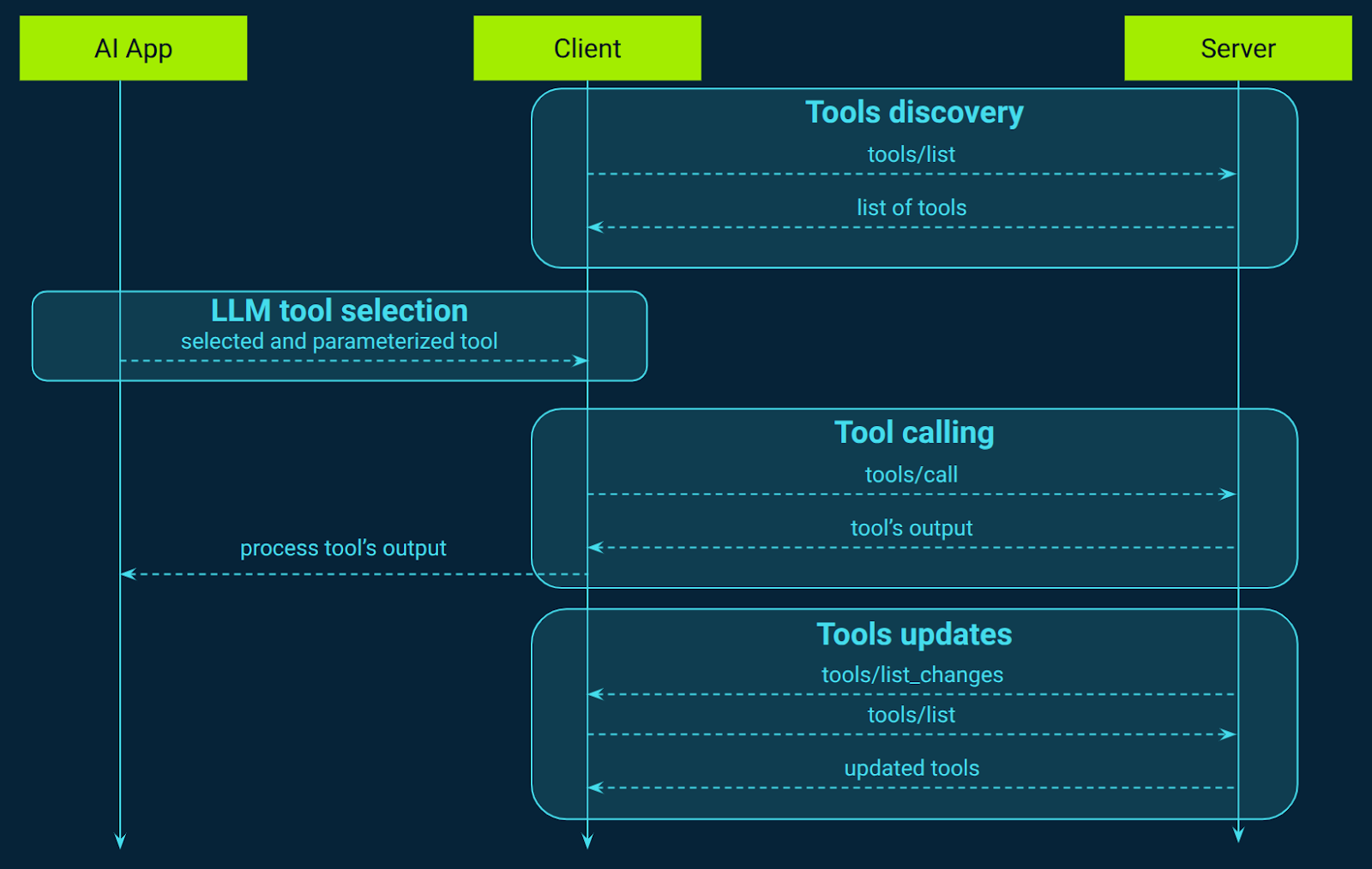 MCP message flow for tools discovery and calling