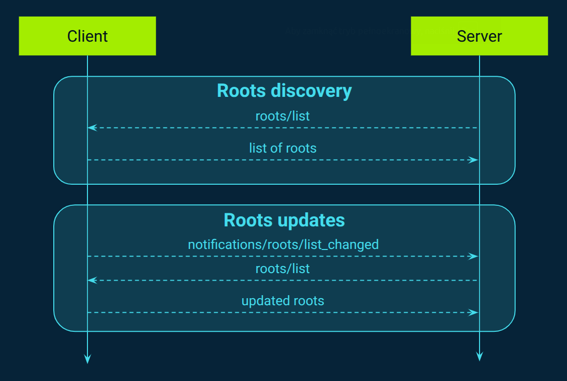 MCP message flow for roots discovery from client side
