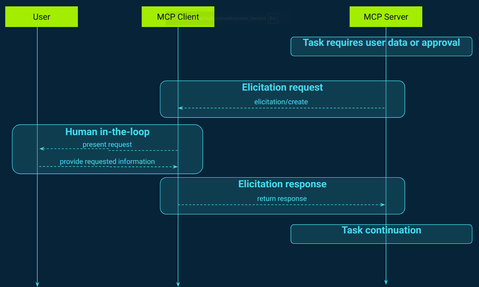 MCP message flow for elicitation requested by an MCP server