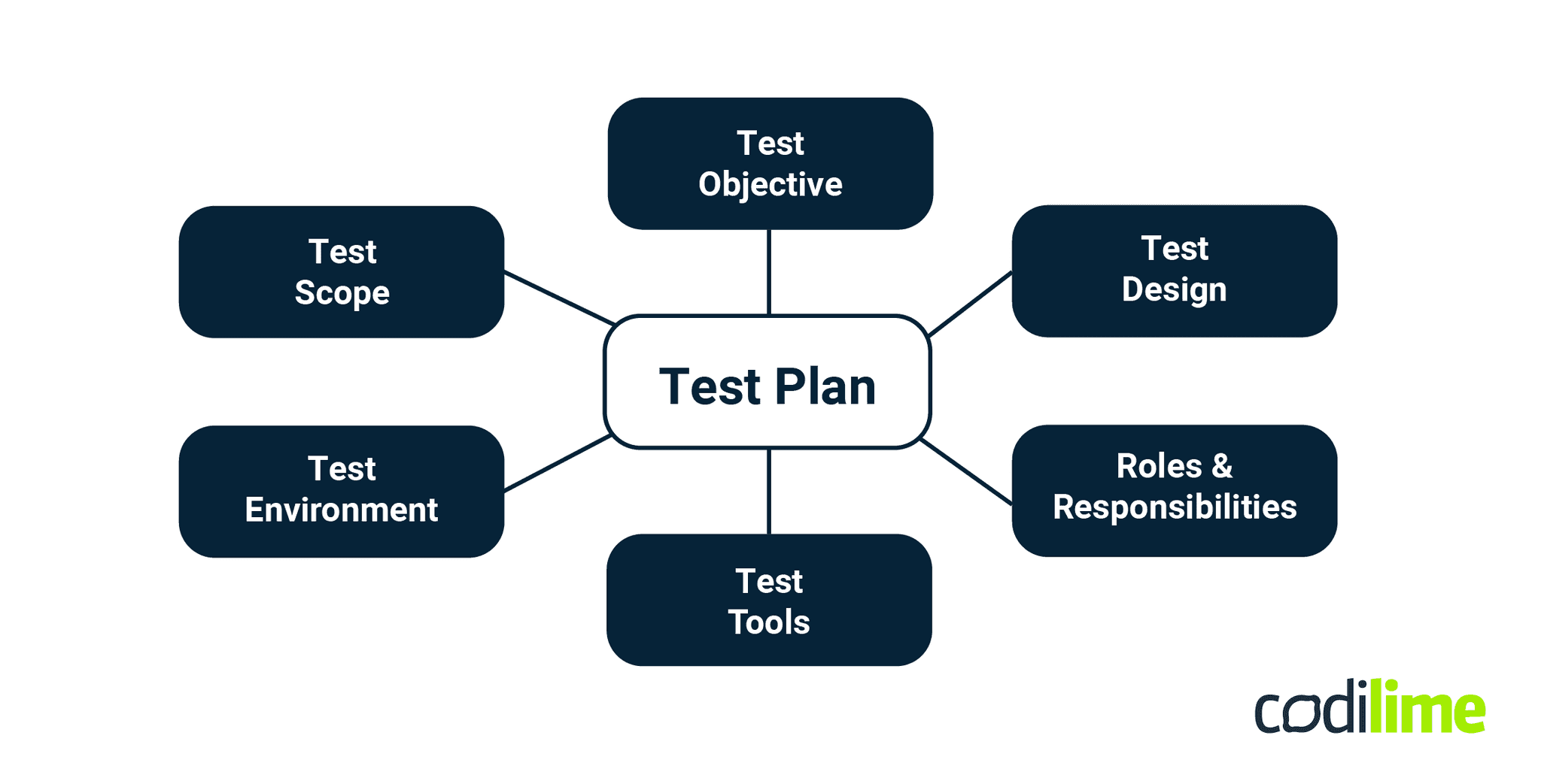 What is a test plan