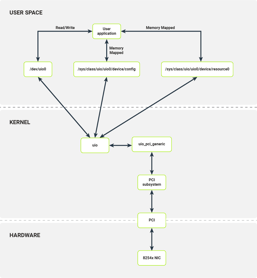 Software layers of a networking stack on Linux when using UIO