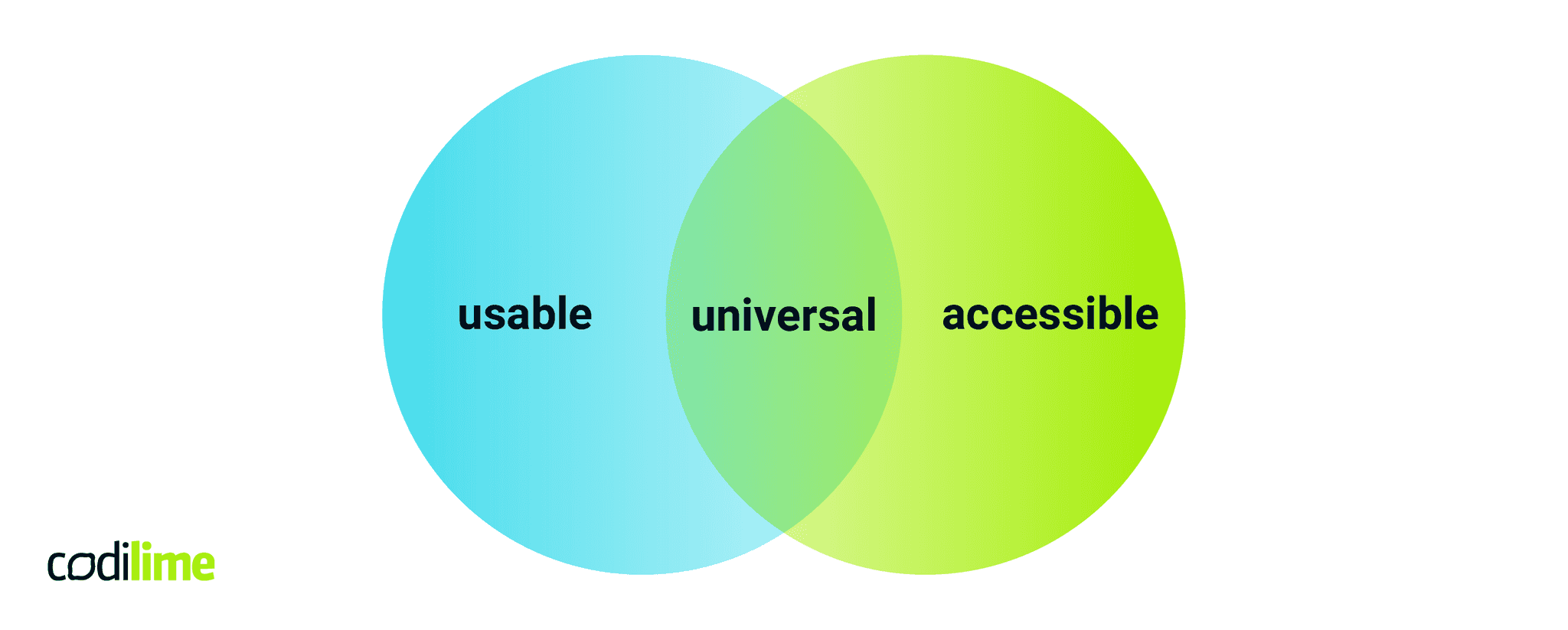 Accessible vs universal vs usable design
