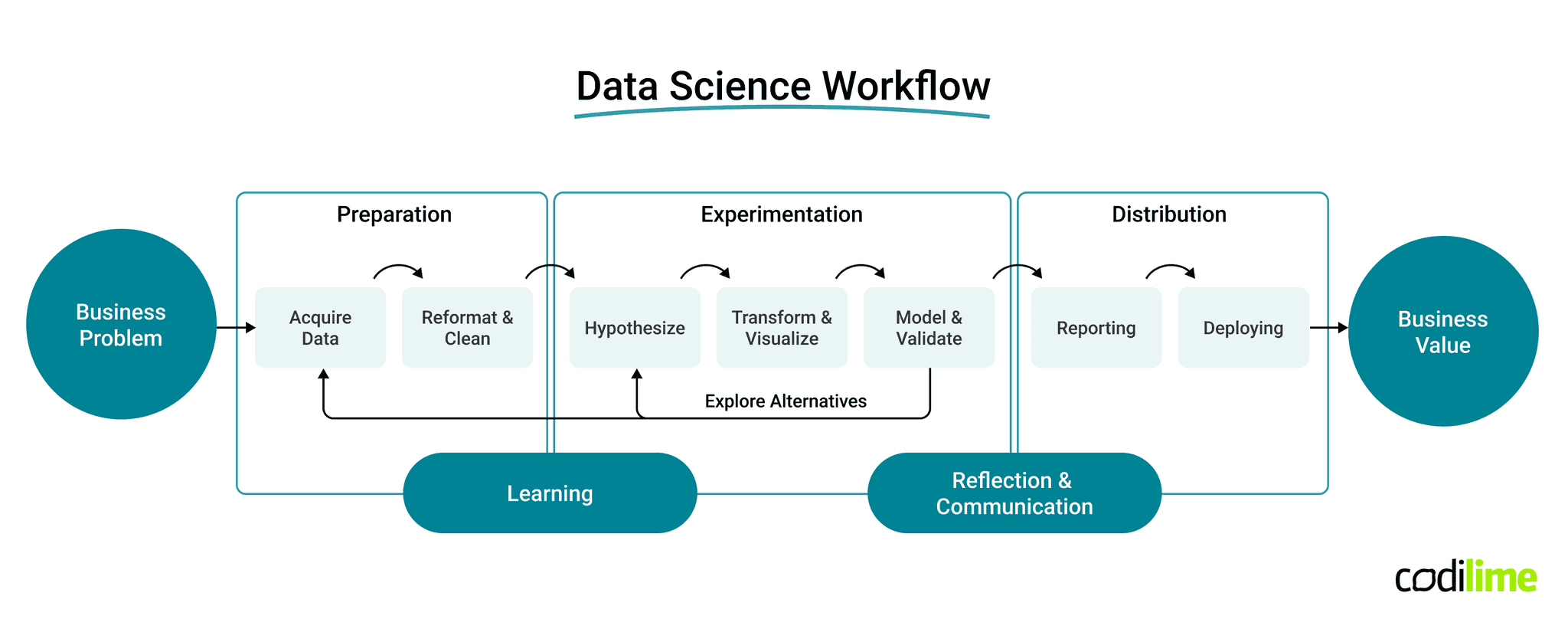 data science workflow