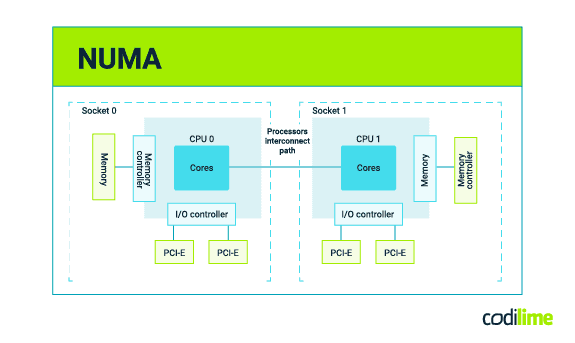  NUMA (non-uniform memory access) in multiprocessor systems