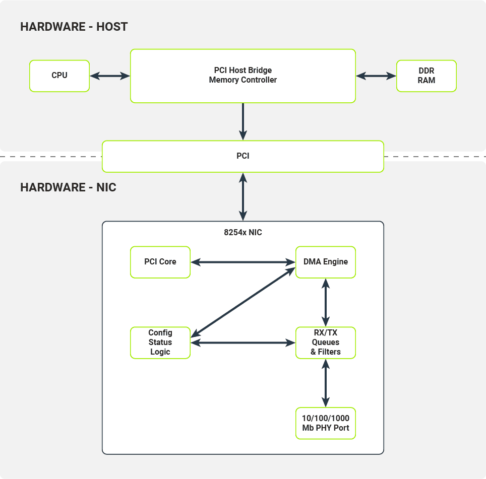 Hardware components on the NIC and  the host system