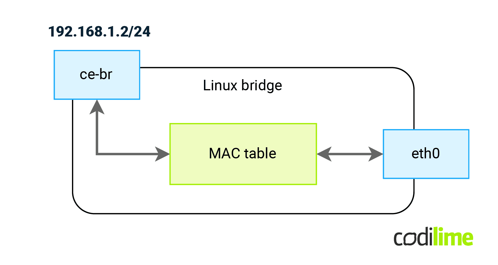 Linux bridge on CE devices in VPWS scenario