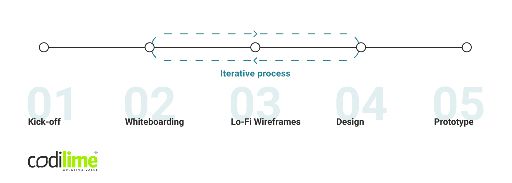 UX prototype process