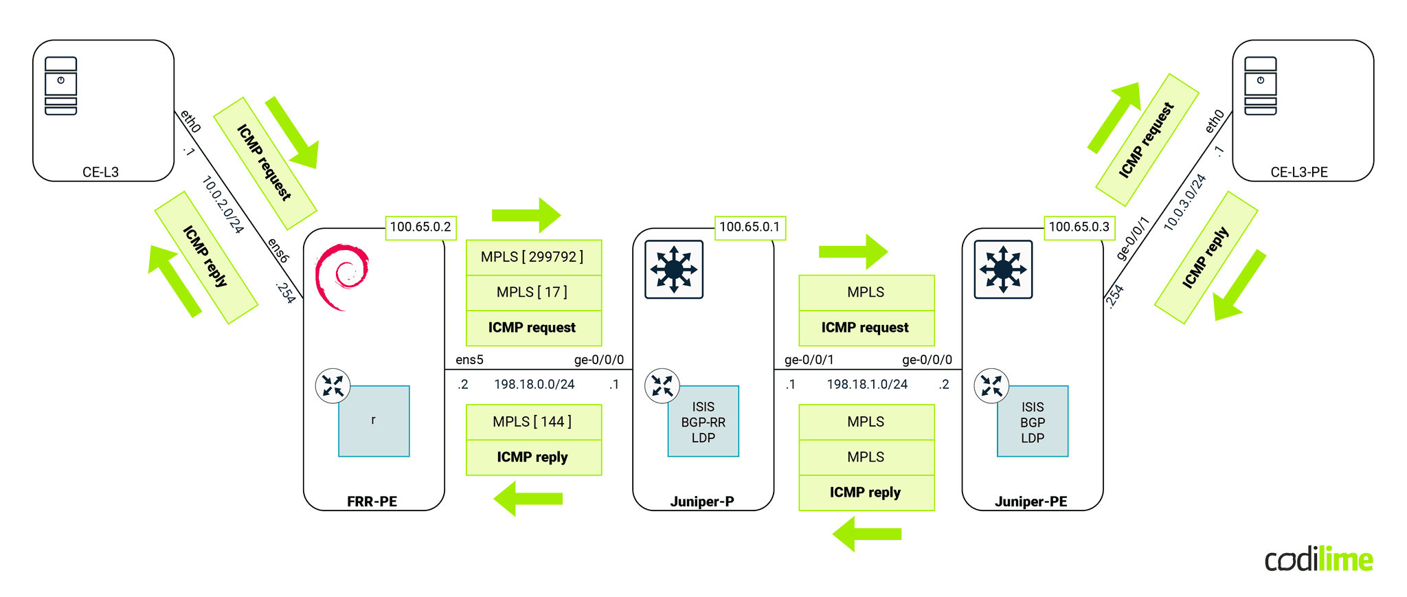 MPLS traffic in a L3VPN scenario