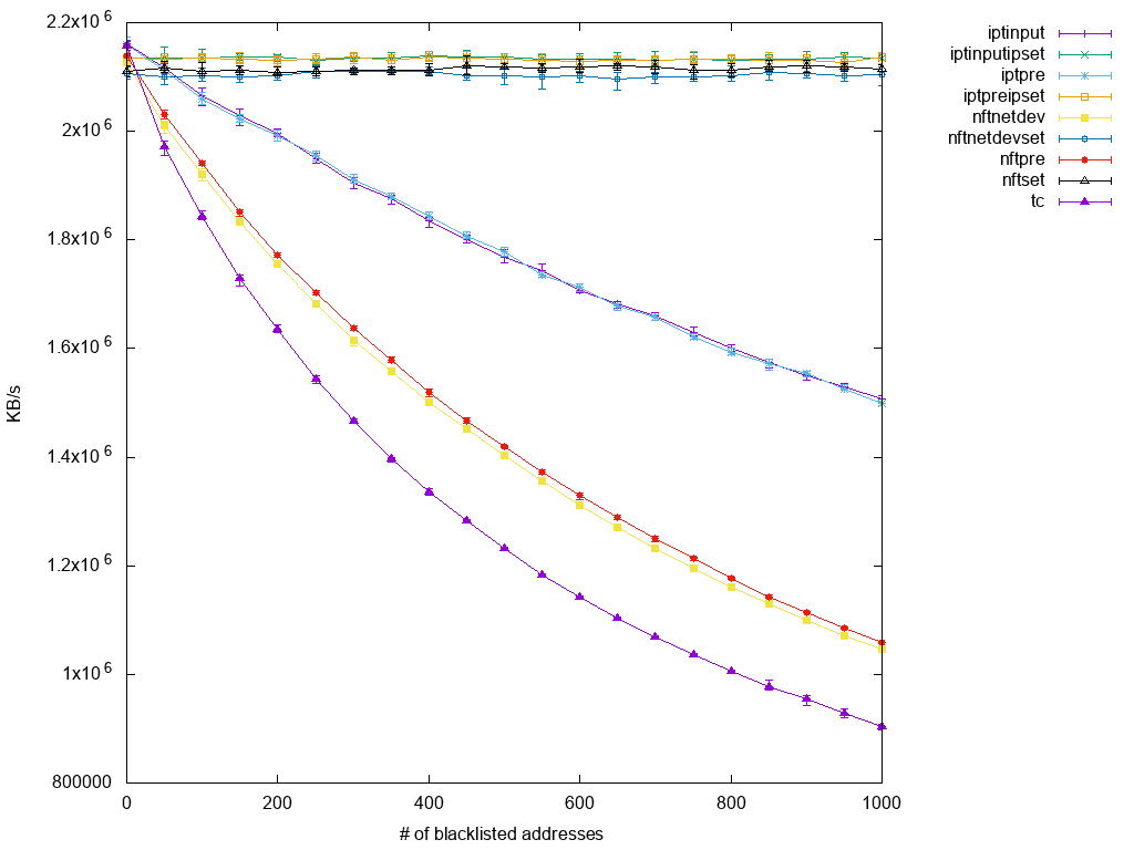 Diagram of a performance drop in correlation with the number of blocked IP addresses