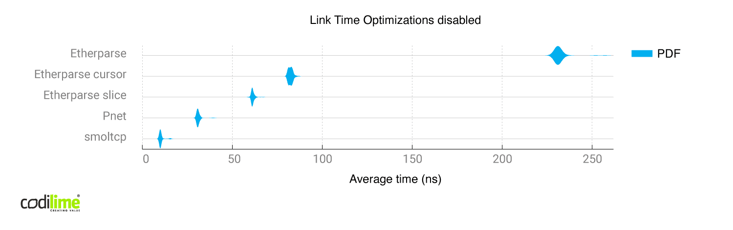 Comparison of all libraries with link time optimizations disabled